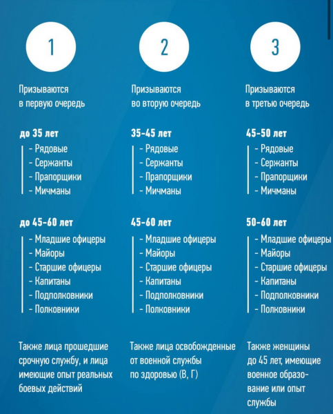 Частичная мобилизация в России: что это означает, кого призовут на Украину?